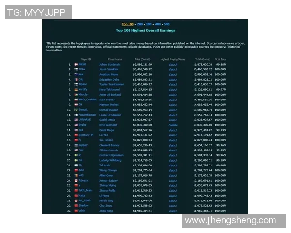 DOTA2耐力排行榜揭晓WE战队荣登第四名展现强大实力 DOTA2耐力排行榜揭晓WE战队荣登第四名展现强大实力
