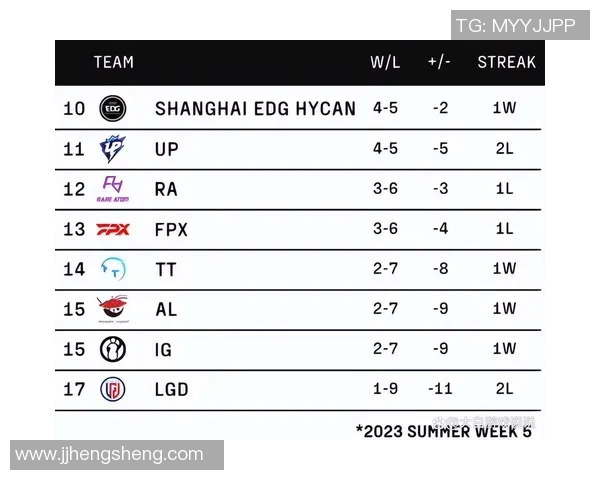 全球总决赛积分榜更新JDG战队以60分稳居榜首引发热议实时新闻 全球总决赛积分榜更新JDG战队以60分稳居榜首引发热议实时新闻